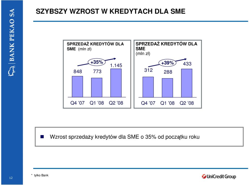 145 SPRZEDAś KREDYTÓW DLA SME (mln zł) 312 +39% 288 433 Q4 07 Q1