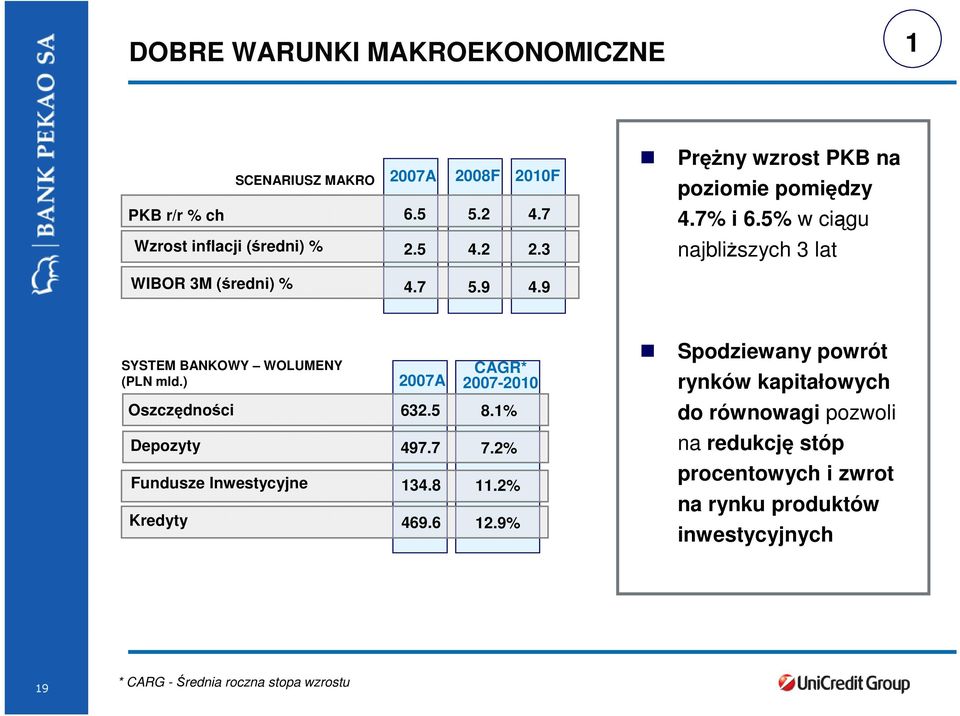 9 SYSTEM BANKOWY WOLUMENY (PLN mld.) Oszczędności Depozyty Fundusze Inwestycyjne Kredyty 2007A 632.5 497.7 134.8 469.6 CAGR* 2007-2010 8.1% 7.