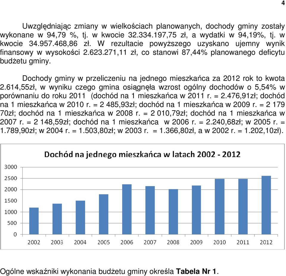 Dochody gminy w przeliczeniu na jednego mieszkańca za 2012 rok to kwota 2.