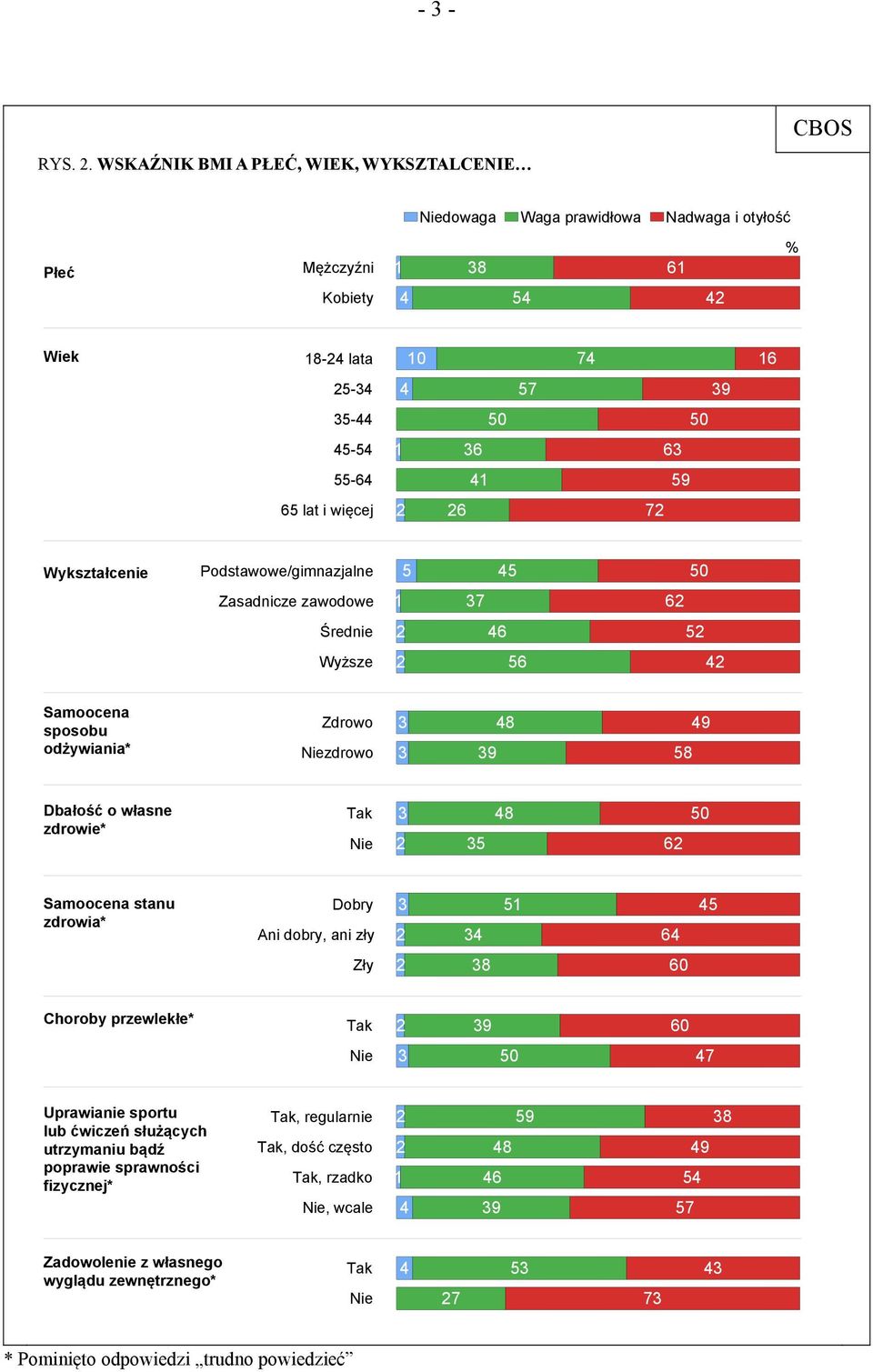 więcej 6 7 Wykształcenie Podstawowe/gimnazjalne 5 5 50 Zasadnicze zawodowe 1 7 6 Średnie 6 5 Wyższe 56 Samoocena sposobu odżywiania* Zdrowo Niezdrowo 8 9 9 58 Dbałość o własne zdrowie* Tak