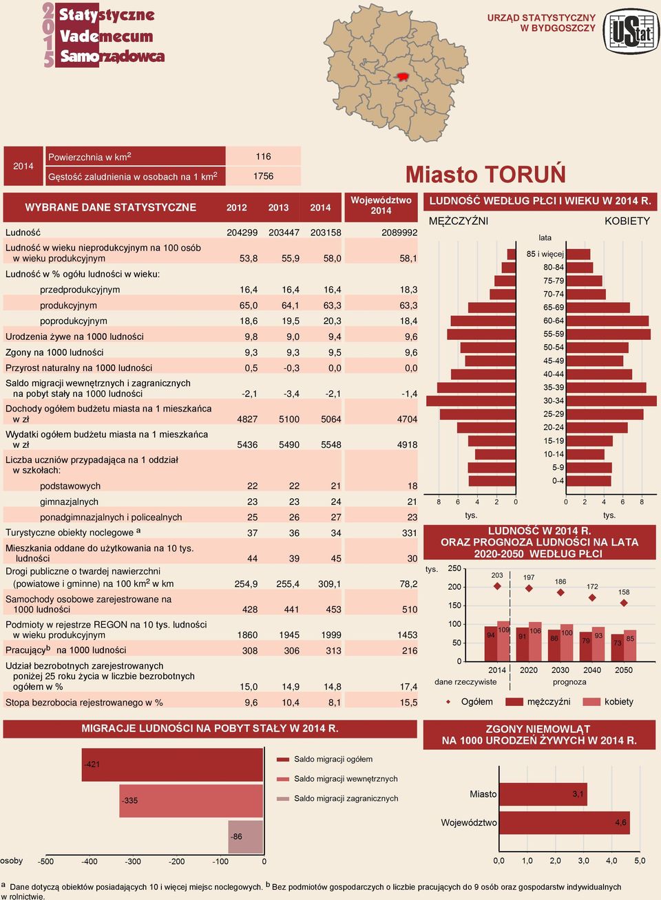 Ludność 204299 203447 203158 Ludność w wieku nieprodukcyjnym na 100 osób w wieku produkcyjnym 53,8 55,9 58,0 Ludność w wieku: przedprodukcyjnym 16,4 16,4 16,4 produkcyjnym 65,0 64,1 63,3