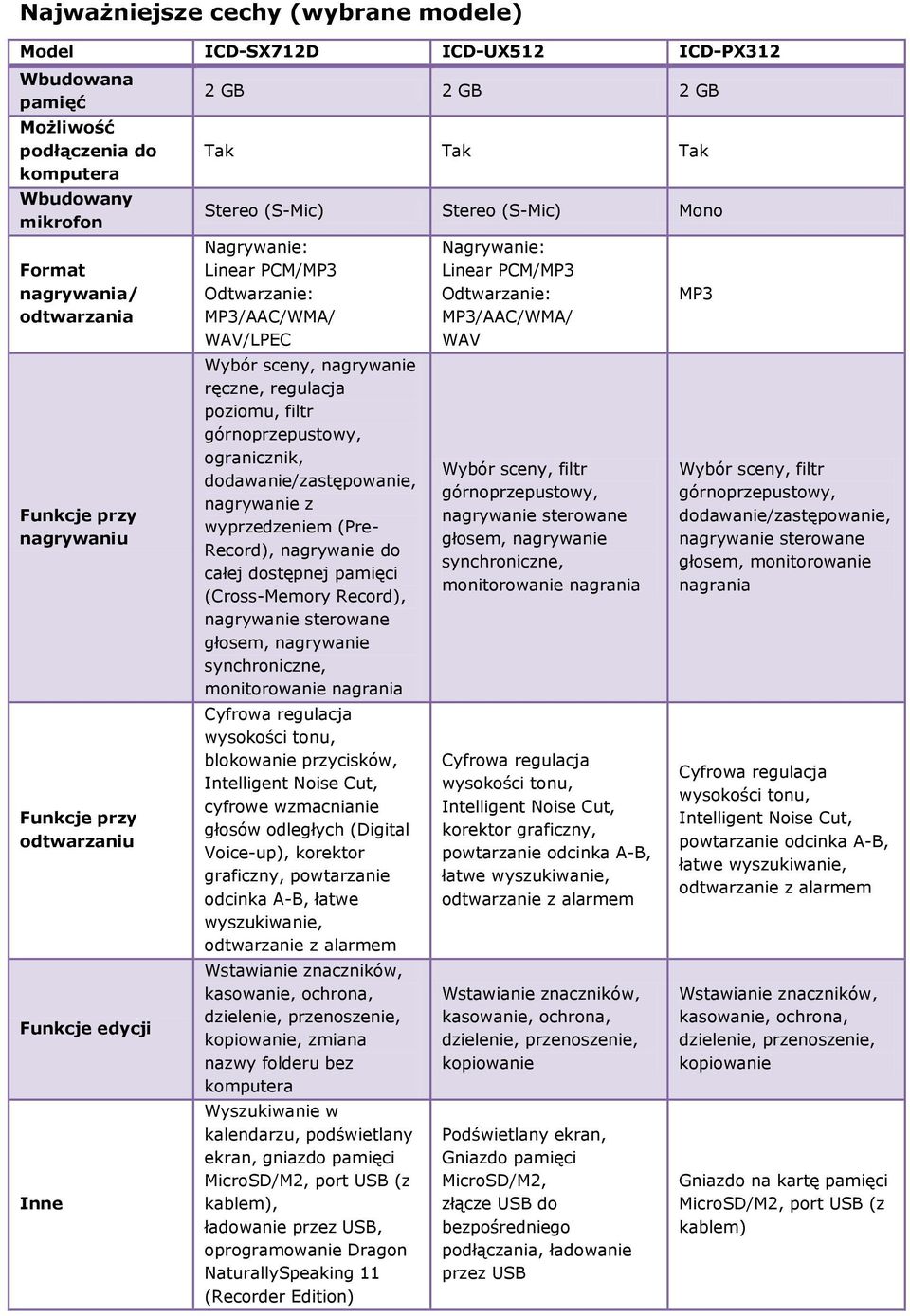 ręczne, regulacja poziomu, filtr ogranicznik, dodawanie/zastępowanie, nagrywanie z wyprzedzeniem (Pre- Record), nagrywanie do całej dostępnej pamięci (Cross-Memory Record), głosem, nagrywanie