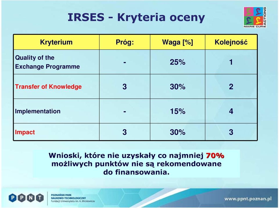 Implementation - 15% 4 Impact 3 30% 3 Wnioski, które nie uzyskały