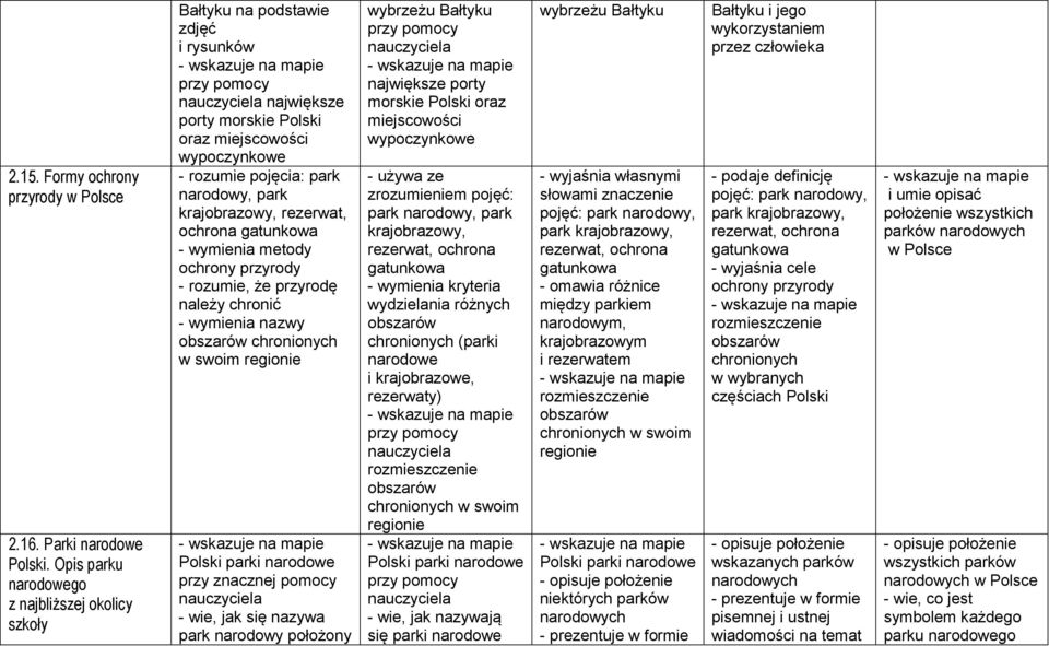 ochrona gatunkowa metody ochrony przyrody - rozumie, że przyrodę należy chronić nazwy obszarów chronionych w swoim regionie Polski parki narodowe przy znacznej pomocy - wie, jak się nazywa park