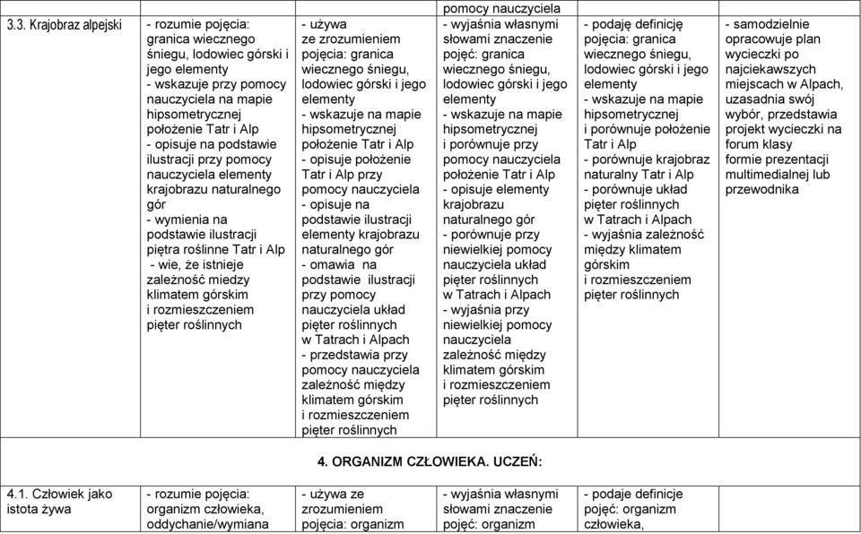górski i jego elementy hipsometrycznej położenie Tatr i Alp - opisuje położenie Tatr i Alp przy - opisuje na podstawie ilustracji elementy krajobrazu naturalnego gór - omawia na podstawie ilustracji