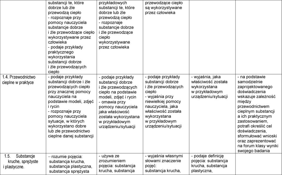 substancji dobrze i źle przewodzących ciepło - podaje przykłady substancji dobrze i źle przewodzących ciepło przy znacznej pomocy na podstawie modeli, zdjęć i rycin - rozpoznaje przy sytuacje, w