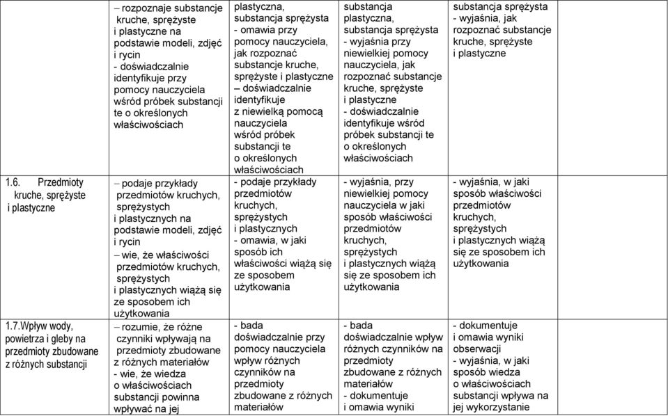 wśród próbek substancji te o określonych właściwościach podaje przykłady przedmiotów kruchych, sprężystych i plastycznych na podstawie modeli, zdjęć i rycin wie, że właściwości przedmiotów kruchych,