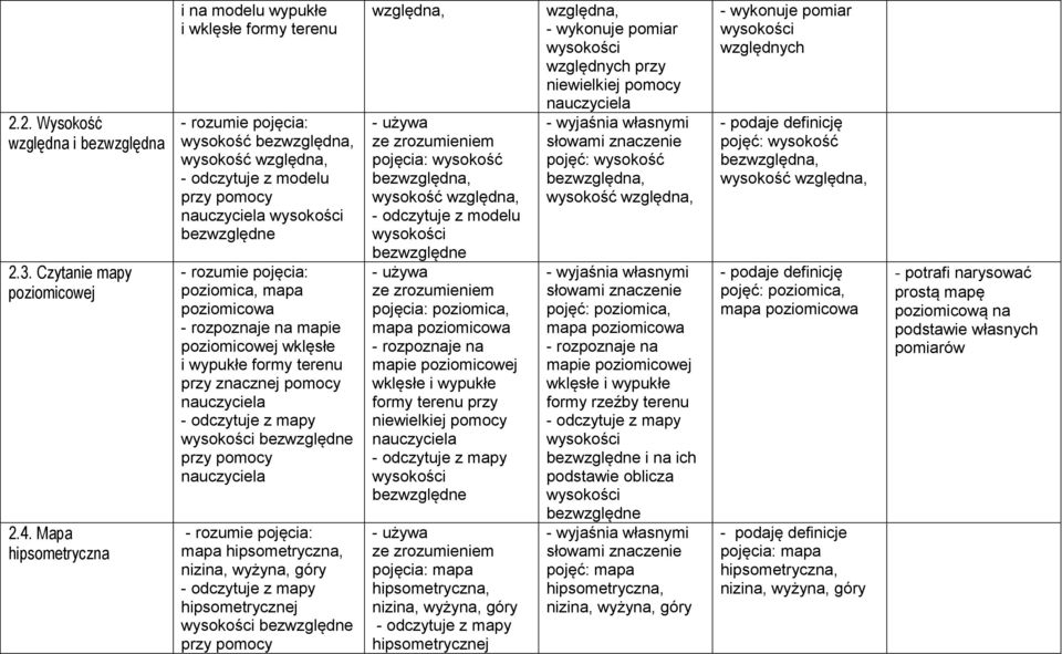 poziomicowej wklęsłe i wypukłe formy terenu przy znacznej pomocy - odczytuje z mapy wysokości bezwzględne mapa hipsometryczna, nizina, wyżyna, góry - odczytuje z mapy hipsometrycznej wysokości