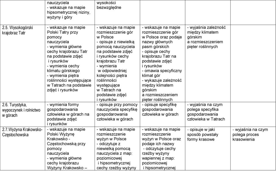 i rysunków formy człowieka w górach na podstawie zdjęć i rysunków Polski Wyżynę Krakowsko - Częstochowską przy pomocy główne cechy krajobrazu Wyżyny Krakowsko rozmieszczenie gór w Polsce - opisuje z