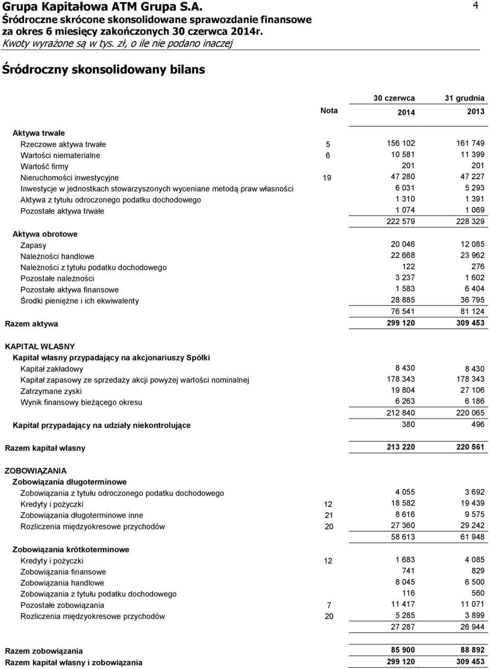 aktywa trwałe 1 074 1 069 222 579 228 329 Aktywa obrotowe Zapasy 20 046 12 085 Należności handlowe 22 668 23 962 Należności z tytułu podatku dochodowego 122 276 Pozostałe należności 3 237 1 602