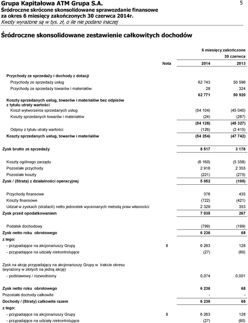 040) Koszty sprzedanych towarów i materiałów (24) (287) (54 128) (45 327) Odpisy z tytułu utraty wartości (126) (2 415) Koszty sprzedanych usług, towarów i materiałów (54 254) (47 742) Zysk brutto ze