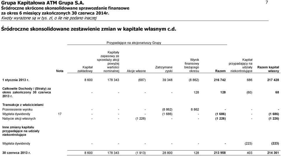 wane zestawienie zmian w kapitale własnym c.d.