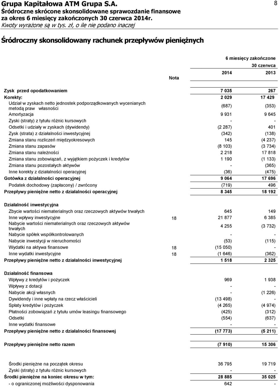 z działalności inwestycyjnej (342) (138) Zmiana stanu rozliczeń międzyokresowych 145 (4 237) Zmiana stanu zapasów (8 103) (3 734) Zmiana stanu należności 2 218 17 818 Zmiana stanu zobowiązań, z