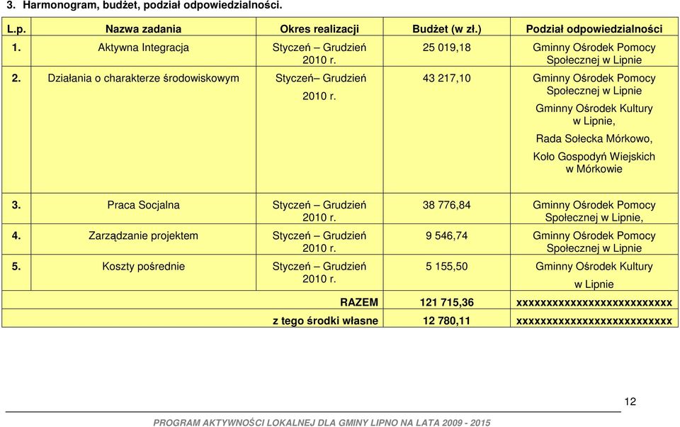 25 019,18 Gminny Ośrodek Pomocy Społecznej w Lipnie 43 217,10 Gminny Ośrodek Pomocy Społecznej w Lipnie Gminny Ośrodek Kultury w Lipnie, Rada Sołecka Mórkowo, Koło Gospodyń Wiejskich w Mórkowie 3.