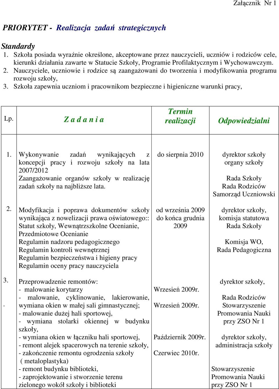 Nauczyciele, uczniowie i rodzice są zaangażowani do tworzenia i modyfikowania programu rozwoju szkoły, 3. Szkoła zapewnia uczniom i pracownikom bezpieczne i higieniczne warunki pracy, Lp.