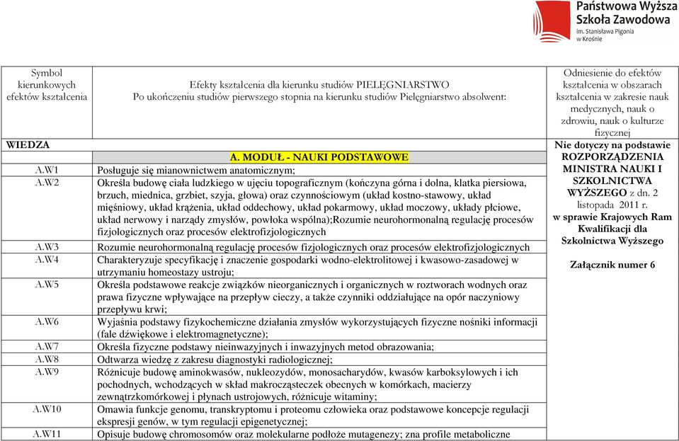 MODUŁ - NAUKI PODSTAWOWE Posługuje się mianownictwem anatomicznym; Określa budowę ciała ludzkiego w ujęciu topograficznym (kończyna górna i dolna, klatka piersiowa, brzuch, miednica, grzbiet, szyja,