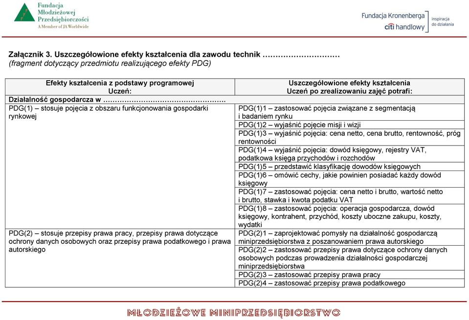 autorskiego Uszczegółowione efekty kształcenia Uczeń po zrealizowaniu zajęć potrafi: PDG(1)1 zastosować pojęcia związane z segmentacją i badaniem rynku PDG(1)2 wyjaśnić pojęcie misji i wizji PDG(1)3