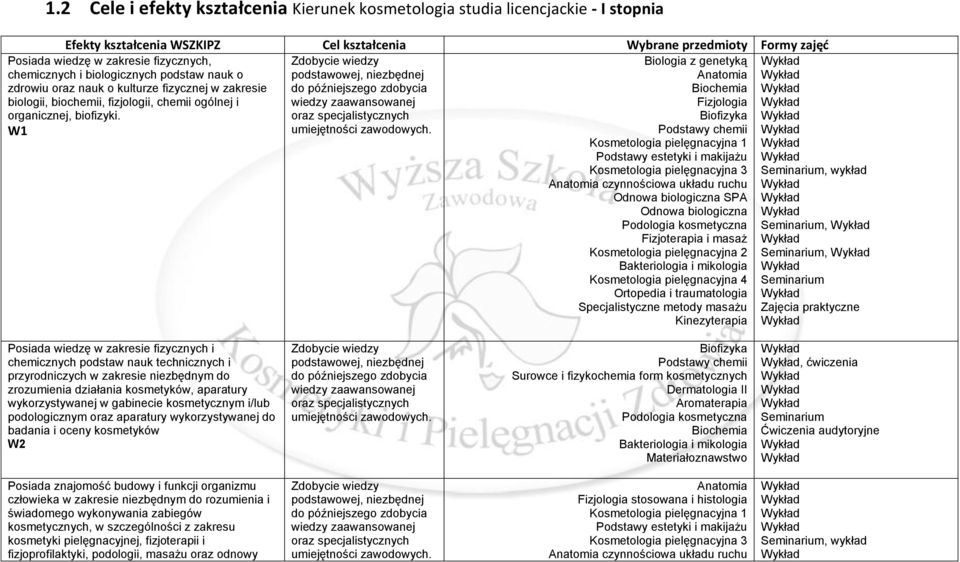 Posiada wiedzę w zakresie fizycznych, chemicznych i biologicznych podstaw nauk o zdrowiu oraz nauk o kulturze fizycznej w zakresie biologii, biochemii, fizjologii, chemii ogólnej i organicznej,