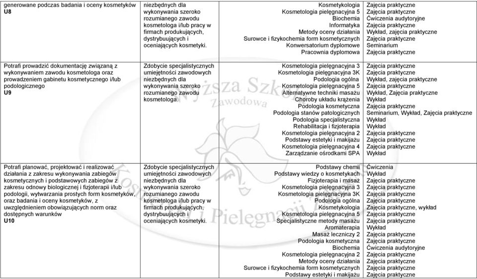 kosmetologa oraz prowadzeniem gabinetu kosmetycznego i/lub podologicznego U9 Zdobycie specjalistycznych umiejętności zawodowych niezbędnych dla rozumianego zawodu kosmetologa.