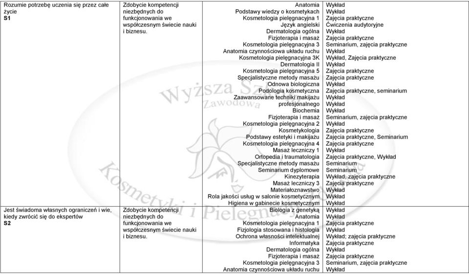 Anatomia Podstawy wiedzy o kosmetykach Język angielski Dermatologia ogólna Anatomia czynnościowa układu ruchu K Dermatologia II Zaawansowane techniki makijażu profesjonalnego Biochemia