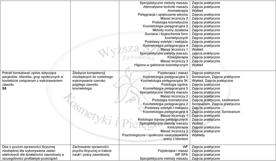 K Podologia ogólna Psychologiczne i społeczne uwarunkowania pracy z klientem,,, seminarium,, y Dba o poziom sprawności fizycznej niezbędnej dla