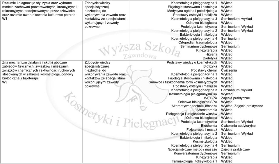 zawodu oraz kontaktów ze specjalistami, wykonywania zawodu oraz kontaktów ze specjalistami, Fizjologia stosowana i histologia Medycyna ogólna i patofizjologia dyplomowe Higiena Dietetyka Podstawy