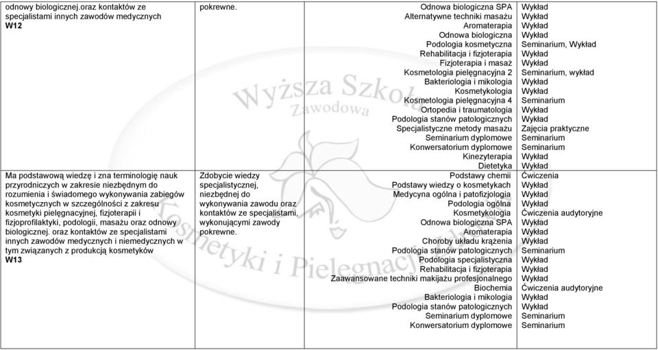 kosmetycznych w szczególności z zakresu kosmetyki pielęgnacyjnej, fizjoterapii i fizjoprofilaktyki, podologii, masażu oraz  oraz kontaktów ze specjalistami innych zawodów medycznych i niemedycznych w