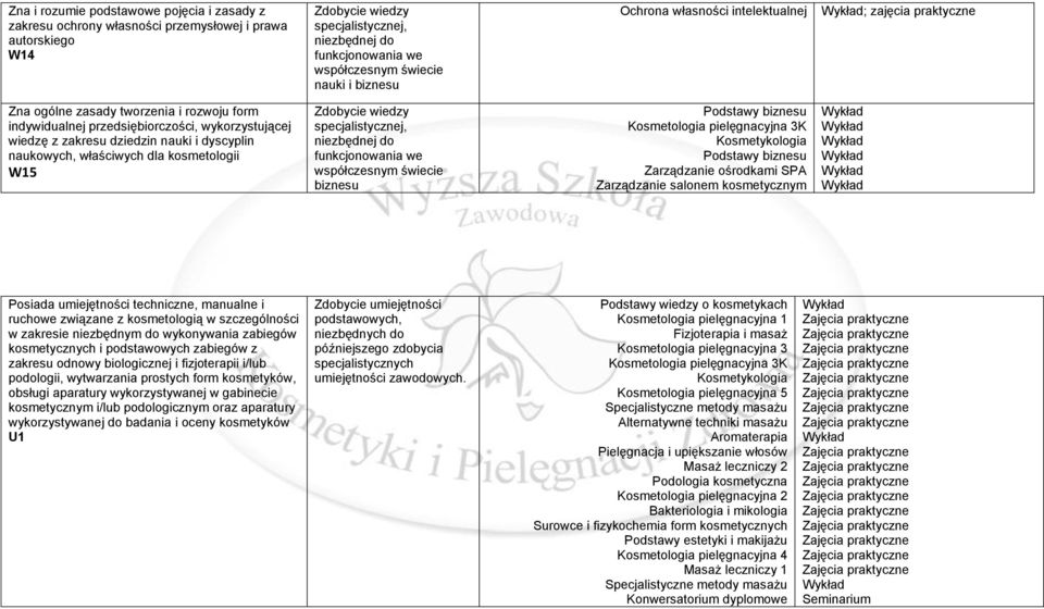 świecie biznesu Podstawy biznesu K Podstawy biznesu Zarządzanie ośrodkami SPA Zarządzanie salonem kosmetycznym Posiada umiejętności techniczne, manualne i ruchowe związane z kosmetologią w