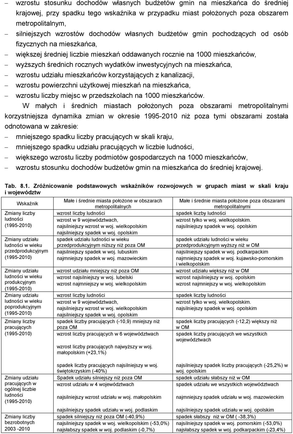 inwestycyjnych na mieszkańca, wzrostu udziału mieszkańców korzystających z kanalizacji, wzrostu powierzchni użytkowej mieszkań na mieszkańca, wzrostu liczby miejsc w przedszkolach na 1000 mieszkańców.