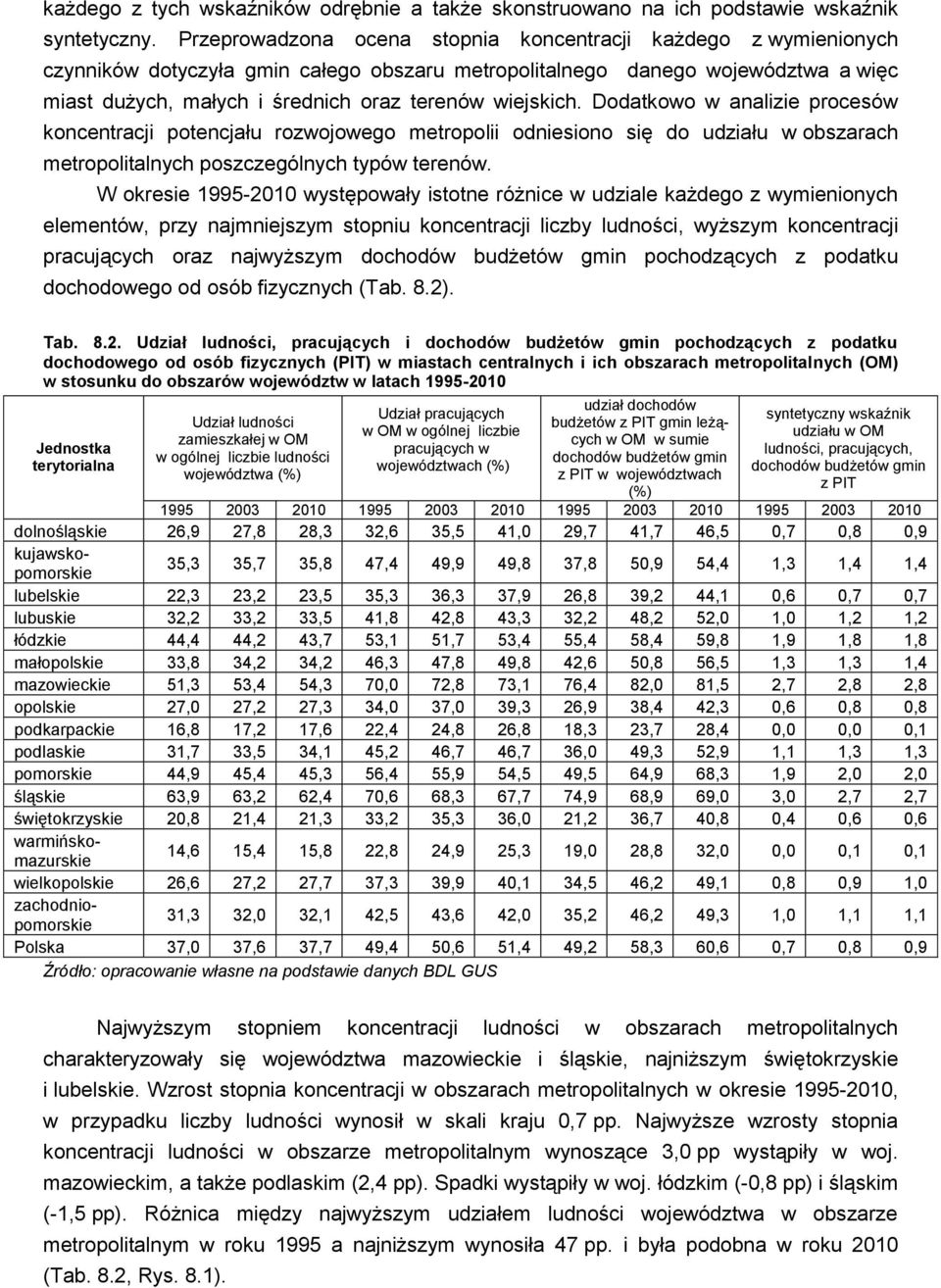 wiejskich. Dodatkowo w analizie procesów koncentracji potencjału rozwojowego metropolii odniesiono się do udziału w obszarach metropolitalnych poszczególnych typów terenów.