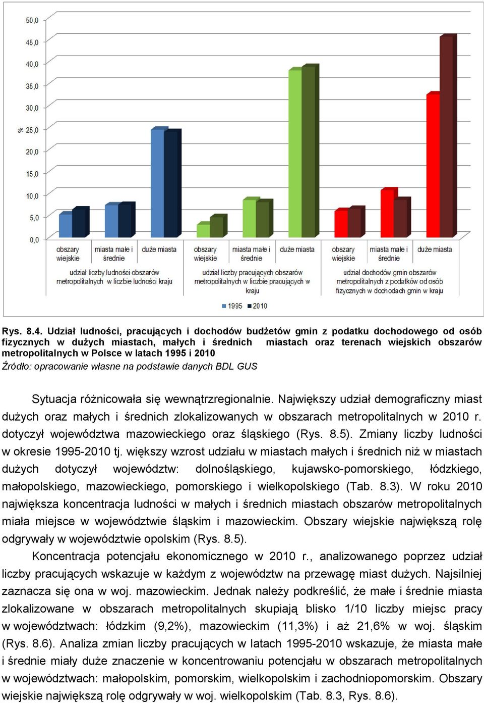 w latach 1995 i 2010 Sytuacja różnicowała się wewnątrzregionalnie. Największy udział demograficzny miast dużych oraz małych i średnich zlokalizowanych w obszarach metropolitalnych w 2010 r.