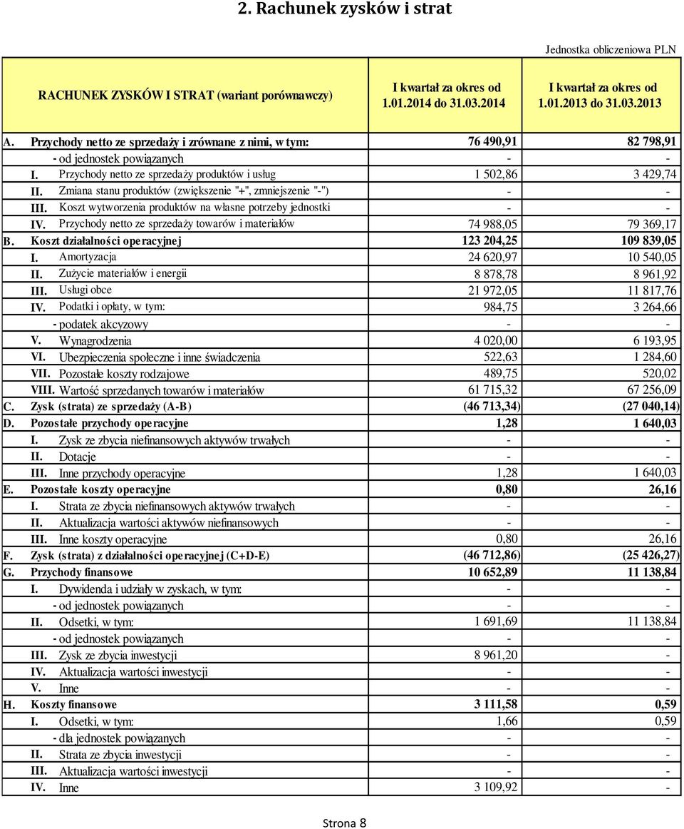Zmiana stanu produktów (zwiększenie "+", zmniejszenie "") III. Koszt wytworzenia produktów na własne potrzeby jednostki IV. Przychody netto ze sprzedaży towarów i materiałów 74 988,05 79 369,17 B.