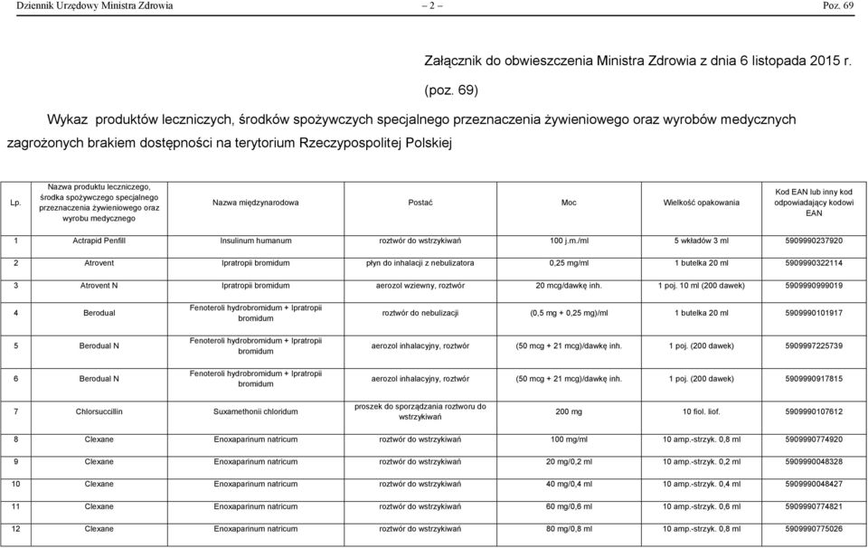 Nazwa produktu leczniczego, środka spożywczego specjalnego przeznaczenia żywieniowego oraz wyrobu medycznego Nazwa międzynarodowa Postać Moc Wielkość opakowania Kod EAN lub inny kod odpowiadający