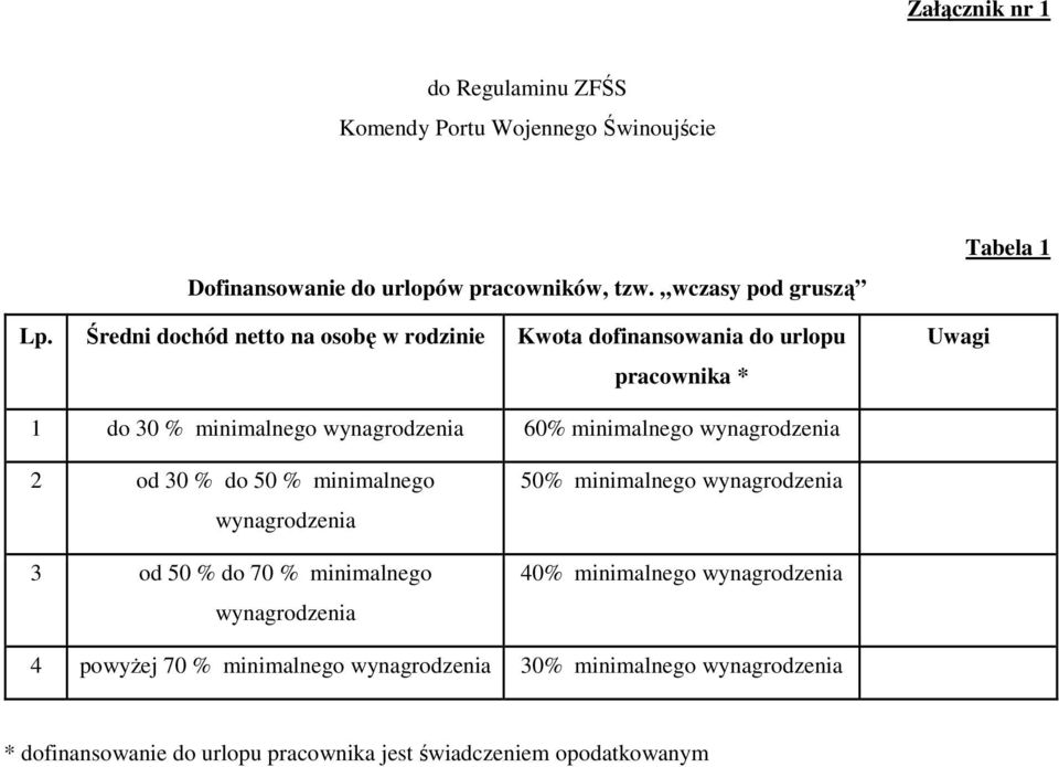 Średni dochód netto na osobę w rodzinie Kwota dofinansowania do urlopu pracownika * Uwagi Tabela 1 1 do