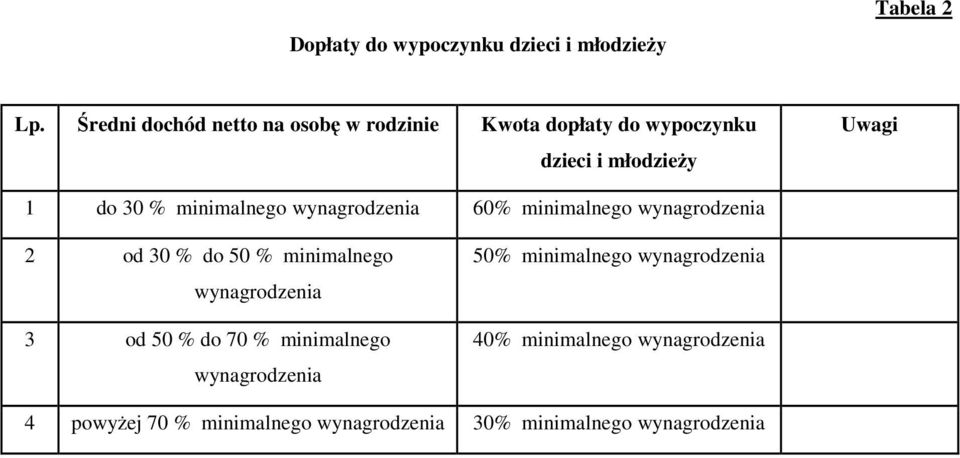 wypoczynku dzieci i młodzieŝy Uwagi 1 do 30 % minimalnego 60%