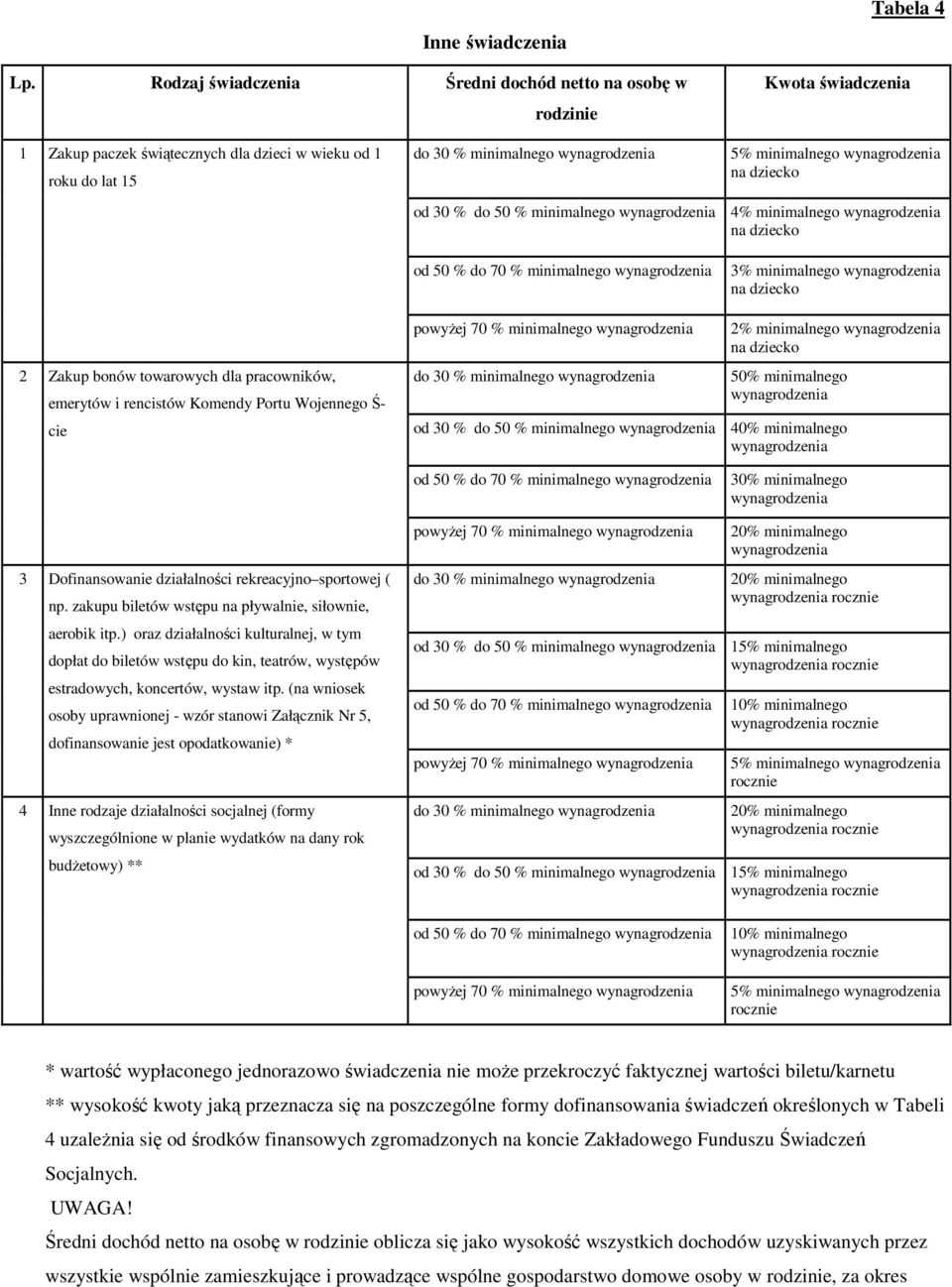 50 % minimalnego 4% minimalnego od 50 % do 70 % minimalnego 3% minimalnego 2 Zakup bonów towarowych dla pracowników, emerytów i rencistów Komendy Portu Wojennego Ś- cie powyŝej 70 % minimalnego do 30