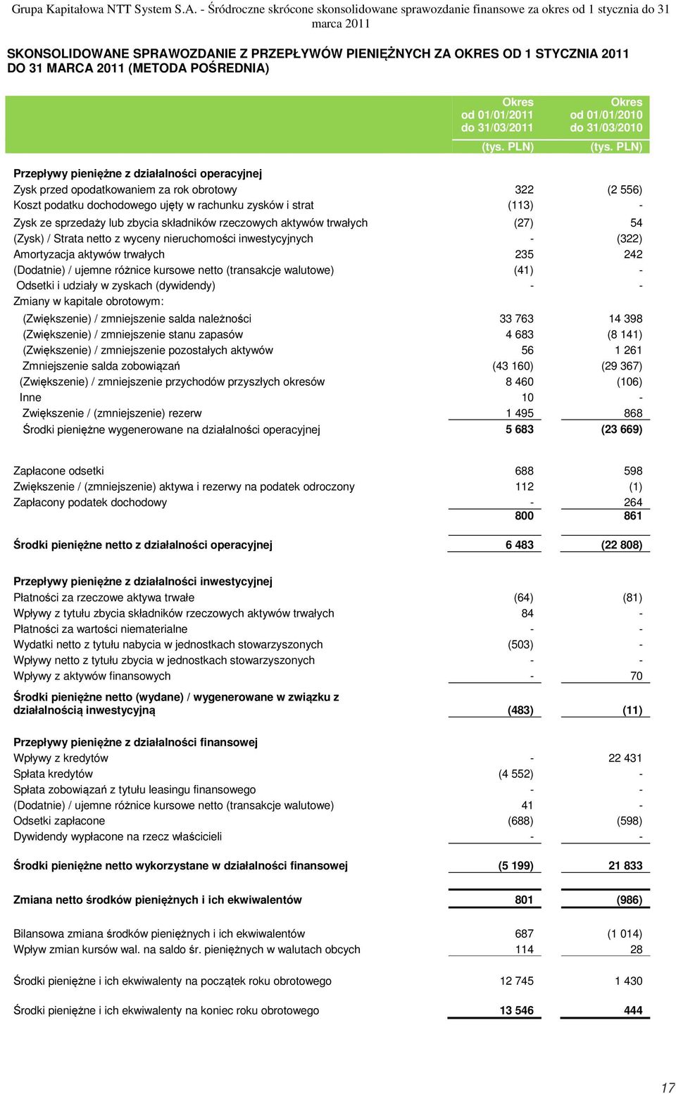 (METODA POŚREDNIA) od 01/01/2011 do 31/03/2011 (tys. PLN) od 01/01/2010 do 31/03/2010 (tys.