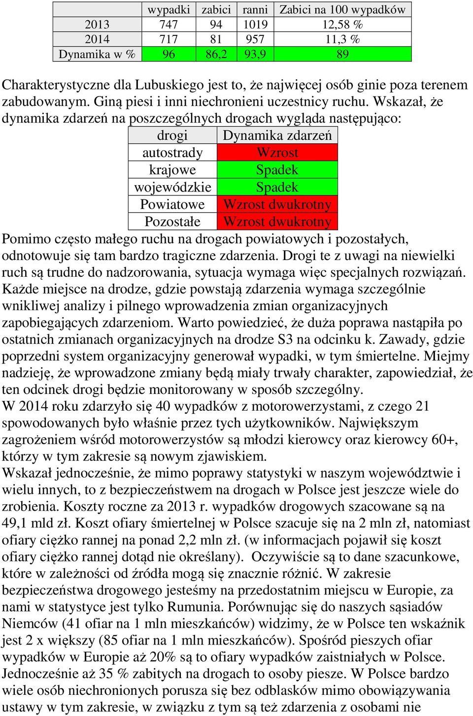 Wskazał, że dynamika zdarzeń na poszczególnych drogach wygląda następująco: drogi Dynamika zdarzeń autostrady Wzrost krajowe Spadek wojewódzkie Spadek Powiatowe Wzrost dwukrotny Pozostałe Wzrost