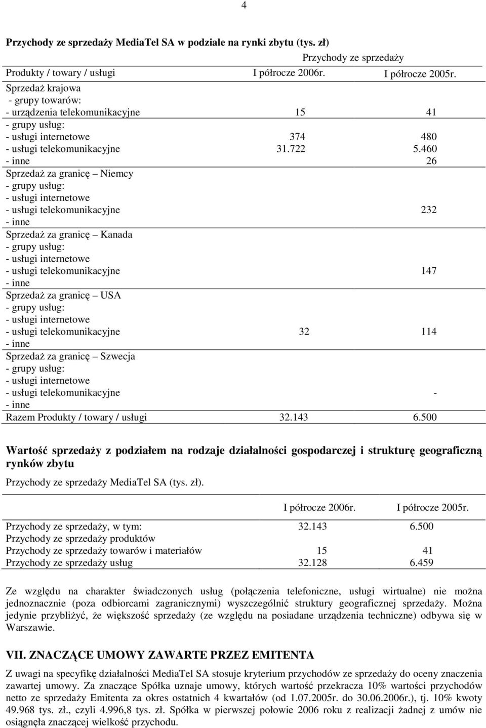 460 - inne 26 Sprzeda za granic Niemcy - grupy usług: - usługi internetowe - usługi telekomunikacyjne 232 - inne Sprzeda za granic Kanada - grupy usług: - usługi internetowe - usługi