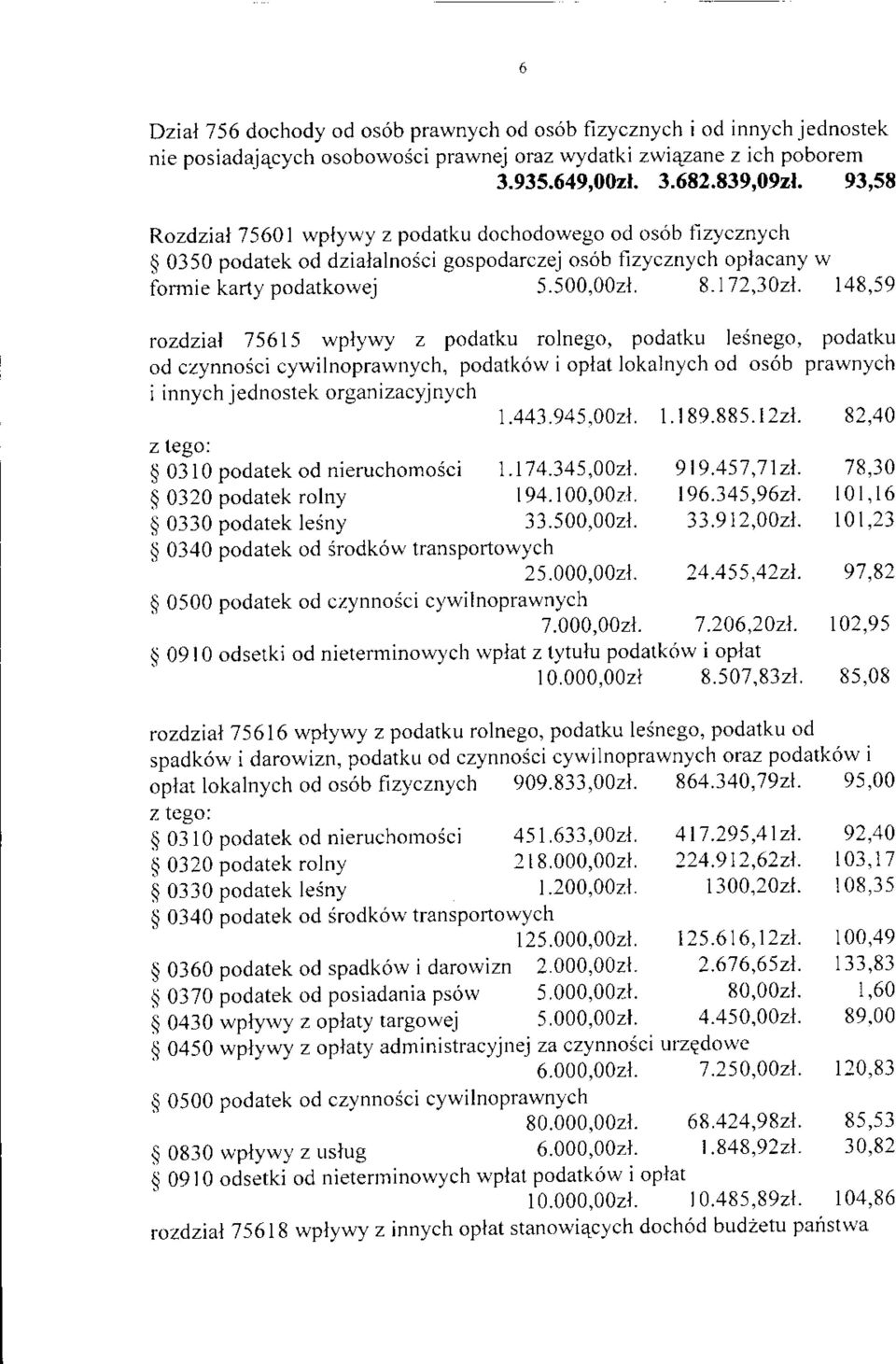 148,59 rozdz\al 75615 wplywy z podatku rolnego, podatku IeSnego, podatku od czynnosci cywilnoprawnych, podatk6w i oplat lokalnych od os6b prawnych i innych jednostek organizacyjnych 1.443.945,0021. 1.189.