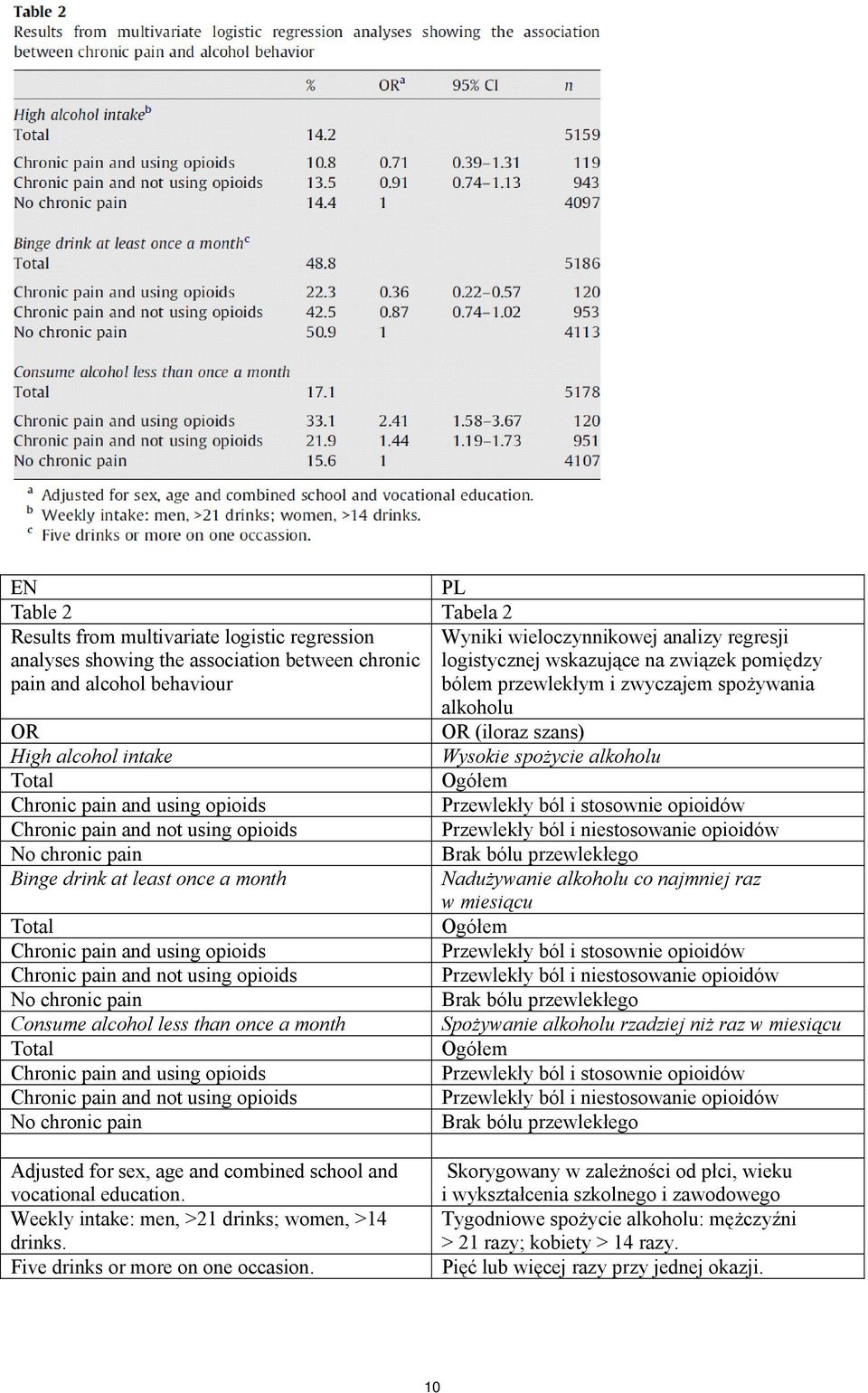Przewlekły ból i stosownie opioidów Chronic pain and not using opioids Przewlekły ból i niestosowanie opioidów No chronic pain Brak bólu przewlekłego Binge drink at least once a month Nadużywanie