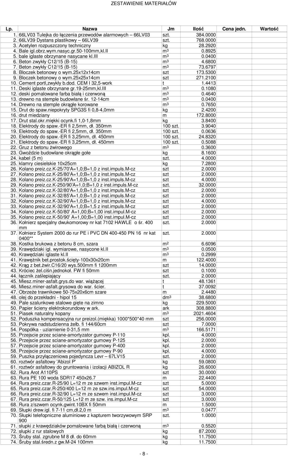 Beton zwykły C12/15 (B-15) 3 73.6797 8. Bloczek betonowy o wy.25x12x14c szt 173.5300 9. Bloczek betonowy o wy.25x25x14c szt 271.2100 10. Ceent portl,zwykły b.dod. CEM I 32,5-work t 1.4413 11.