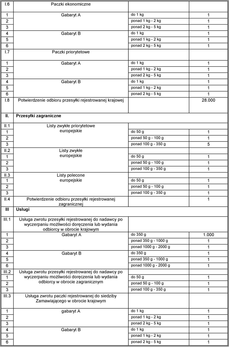 8 Potwierdzenie odbioru przesyłki rejestrowanej krajowej 28.000 II. Przesyłki zagraniczne II.1 Listy zwykłe priorytetowe 1 europejskie do 50 g 1 2 ponad 50 g - 100 g 1 3 ponad 100 g - 350 g 5 II.