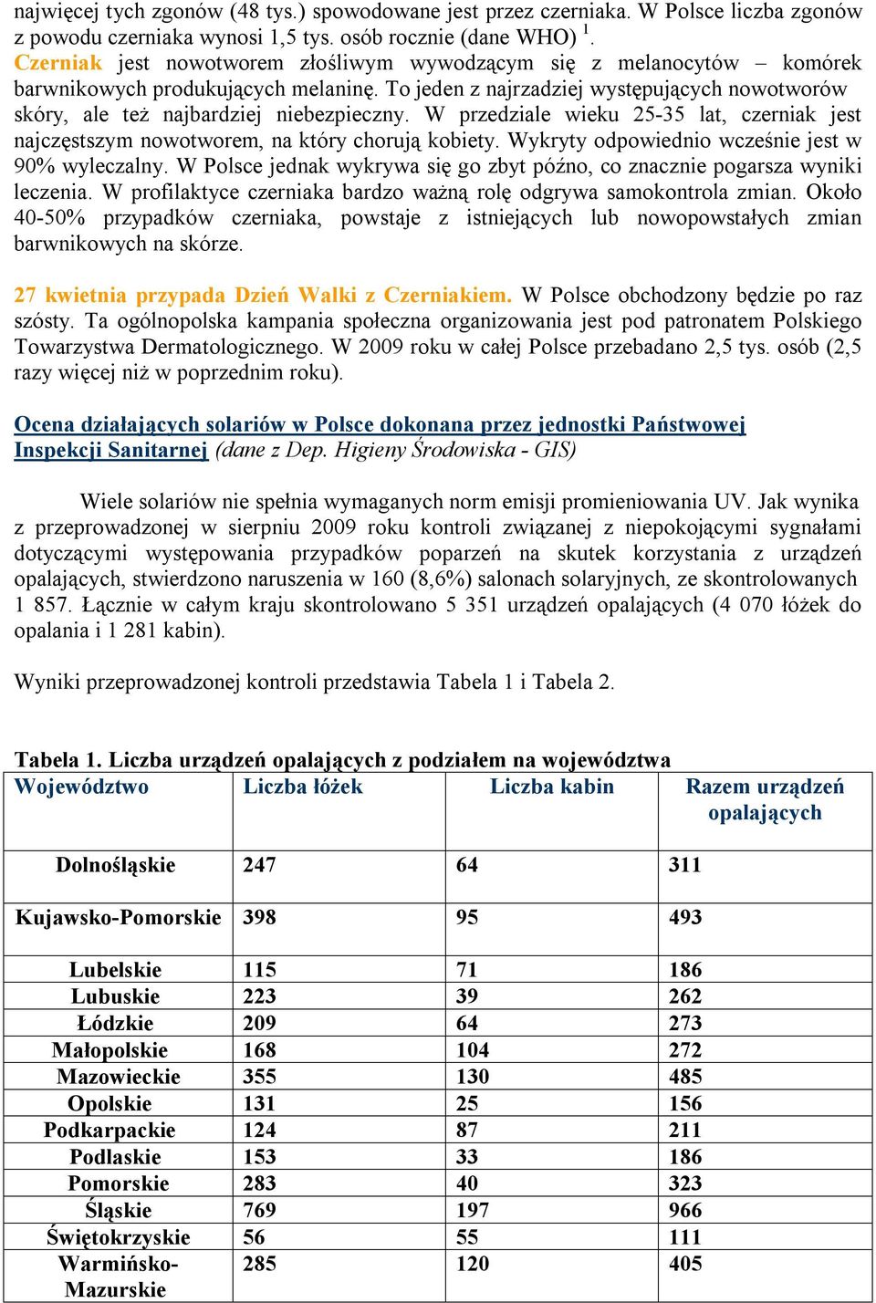 W przedziale wieku 25-35 lat, czerniak jest najczęstszym nowotworem, na który chorują kobiety. Wykryty odpowiednio wcześnie jest w 90% wyleczalny.