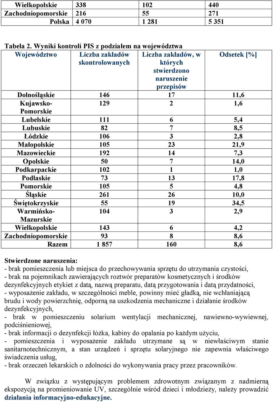 129 2 1,6 Pomorskie Lubelskie 111 6 5,4 Lubuskie 82 7 8,5 Łódzkie 106 3 2,8 Małopolskie 105 23 21,9 Mazowieckie 192 14 7,3 Opolskie 50 7 14,0 Podkarpackie 102 1 1,0 Podlaskie 73 13 17,8 Pomorskie 105