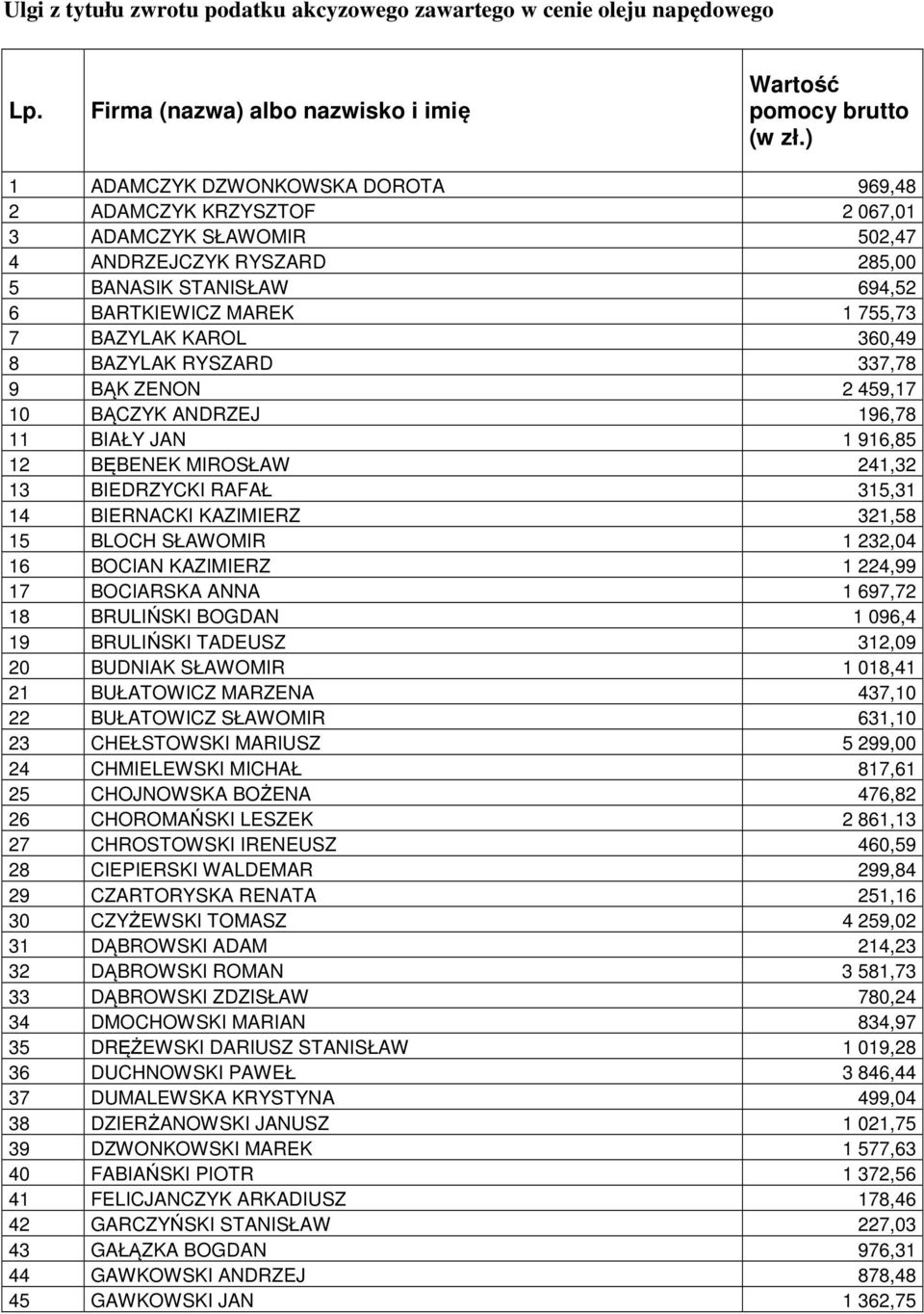 360,49 8 BAZYLAK RYSZARD 337,78 9 BĄK ZENON 2 459,17 10 BĄCZYK ANDRZEJ 196,78 11 BIAŁY JAN 1 916,85 12 BĘBENEK MIROSŁAW 241,32 13 BIEDRZYCKI RAFAŁ 315,31 14 BIERNACKI KAZIMIERZ 321,58 15 BLOCH
