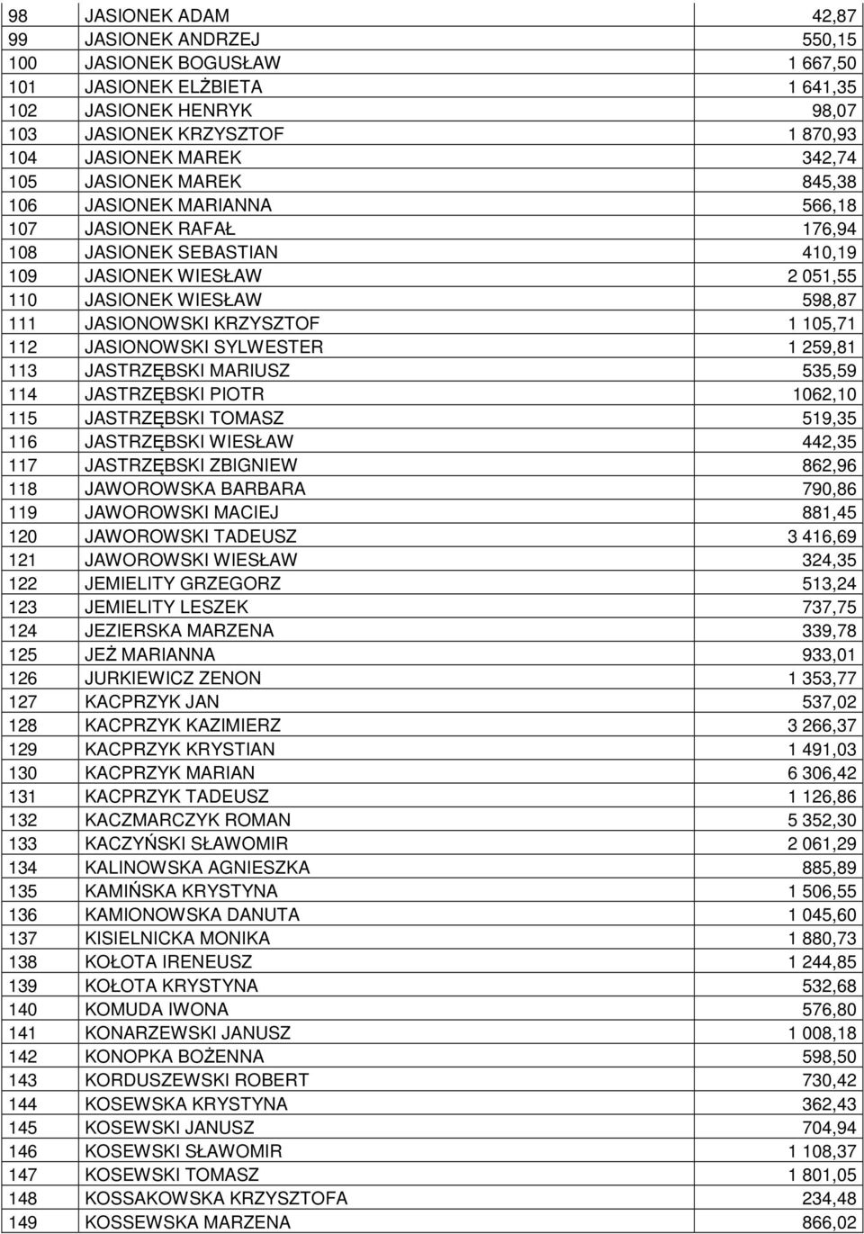 112 JASIONOWSKI SYLWESTER 1 259,81 113 JASTRZĘBSKI MARIUSZ 535,59 114 JASTRZĘBSKI PIOTR 1062,10 115 JASTRZĘBSKI TOMASZ 519,35 116 JASTRZĘBSKI WIESŁAW 442,35 117 JASTRZĘBSKI ZBIGNIEW 862,96 118