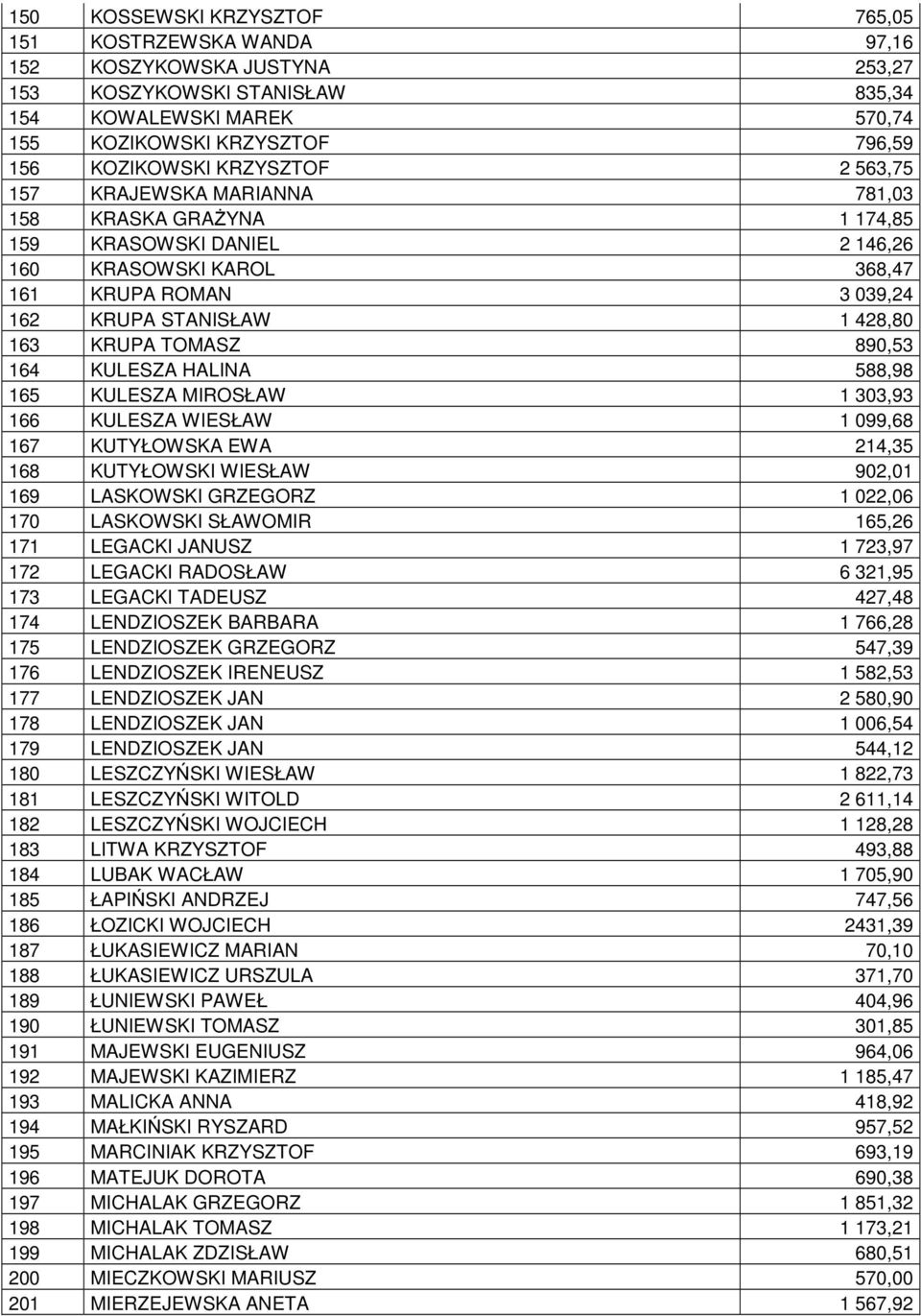 TOMASZ 890,53 164 KULESZA HALINA 588,98 165 KULESZA MIROSŁAW 1 303,93 166 KULESZA WIESŁAW 1 099,68 167 KUTYŁOWSKA EWA 214,35 168 KUTYŁOWSKI WIESŁAW 902,01 169 LASKOWSKI GRZEGORZ 1 022,06 170