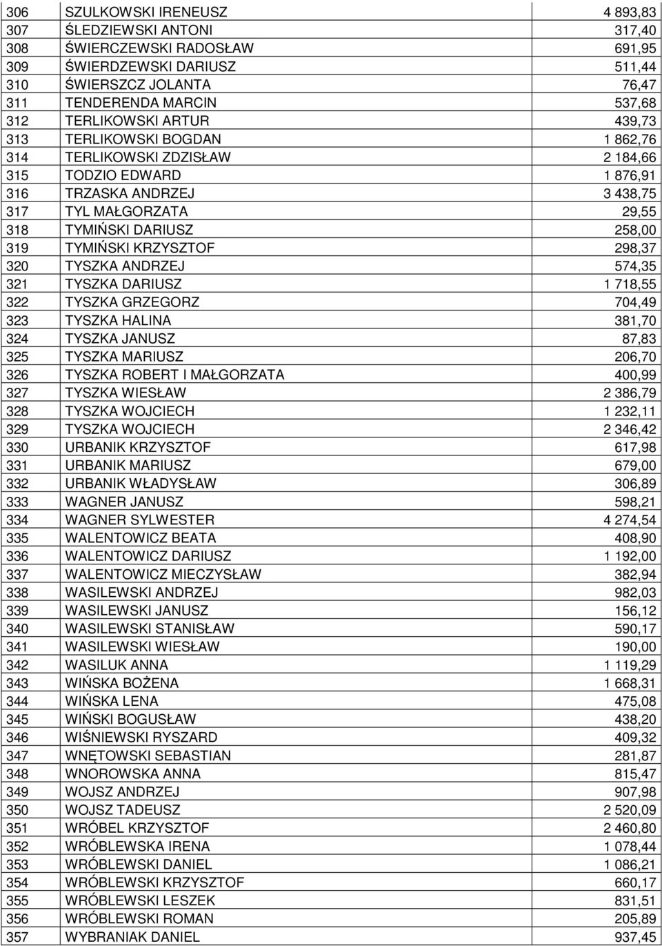 319 TYMIŃSKI KRZYSZTOF 298,37 320 TYSZKA ANDRZEJ 574,35 321 TYSZKA DARIUSZ 1 718,55 322 TYSZKA GRZEGORZ 704,49 323 TYSZKA HALINA 381,70 324 TYSZKA JANUSZ 87,83 325 TYSZKA MARIUSZ 206,70 326 TYSZKA