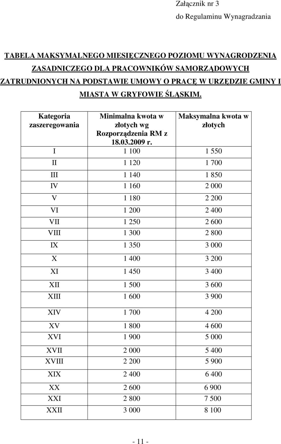 Maksymalna kwota w złotych I 1 100 1 550 II 1 120 1 700 III 1 140 1 850 IV 1 160 2 000 V 1 180 2 200 VI 1 200 2 400 VII 1 250 2 600 VIII 1 300 2 800 IX 1 350 3 000 X 1 400